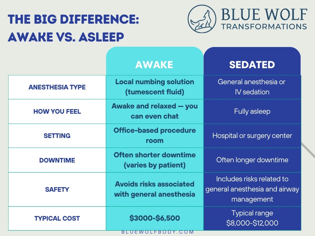 Comparison chart showing differences between awake and sedated anesthesia for medical procedures by Blue Wolf Travel Conne...