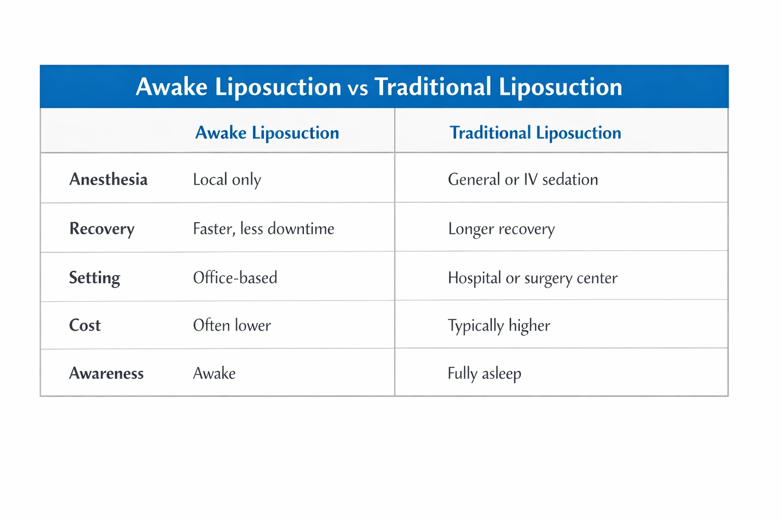 Comparison chart showing differences between awake liposuction and traditional liposuction procedures