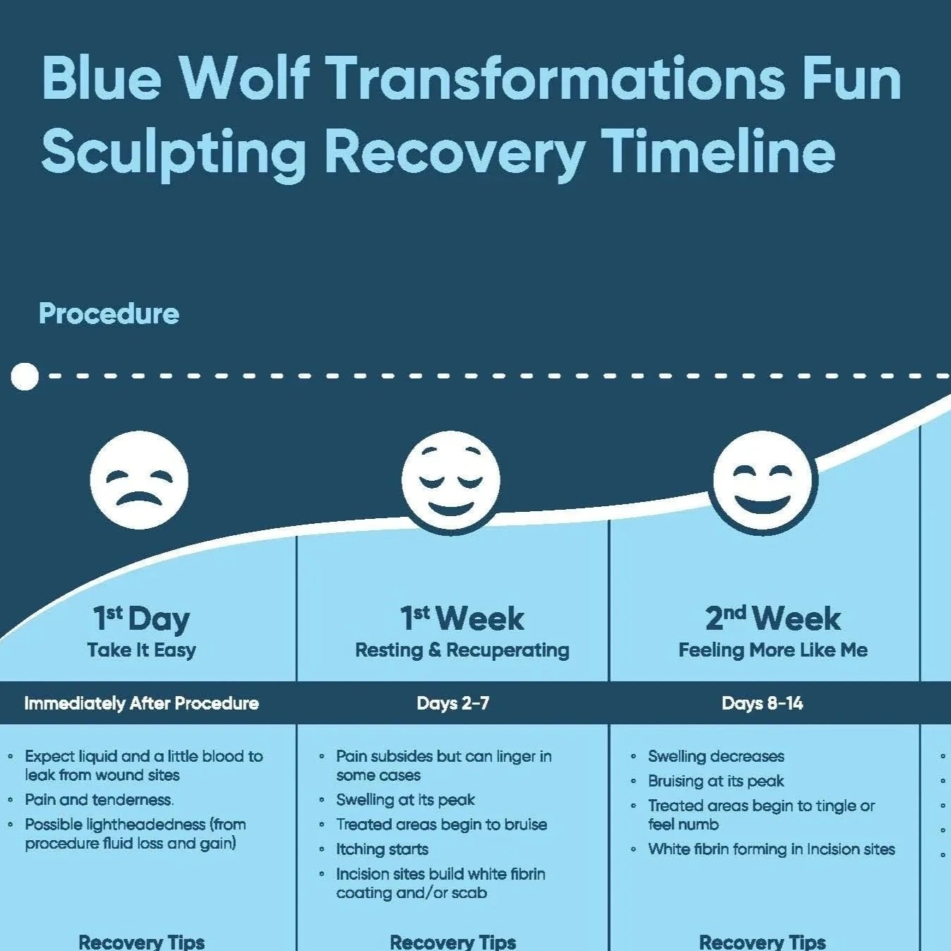 Blue Wolf Transformations recovery timeline infographic showing three stages from day one to week two with emoji faces