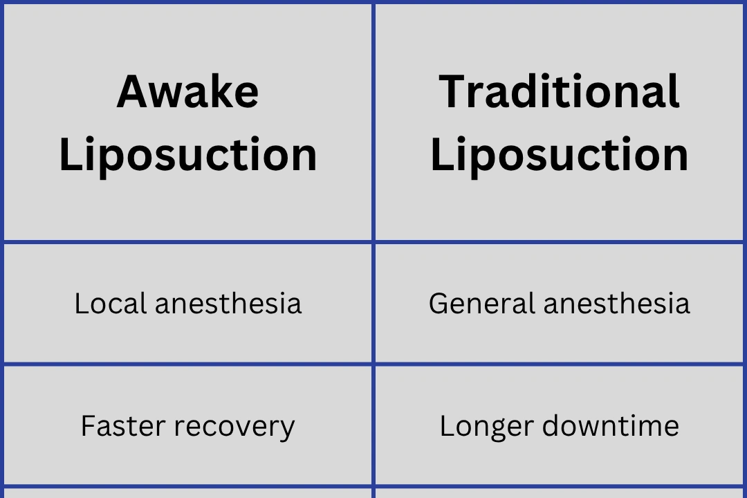 Comparison table of awake liposuction versus traditional liposuction showing anesthesia types and recovery times