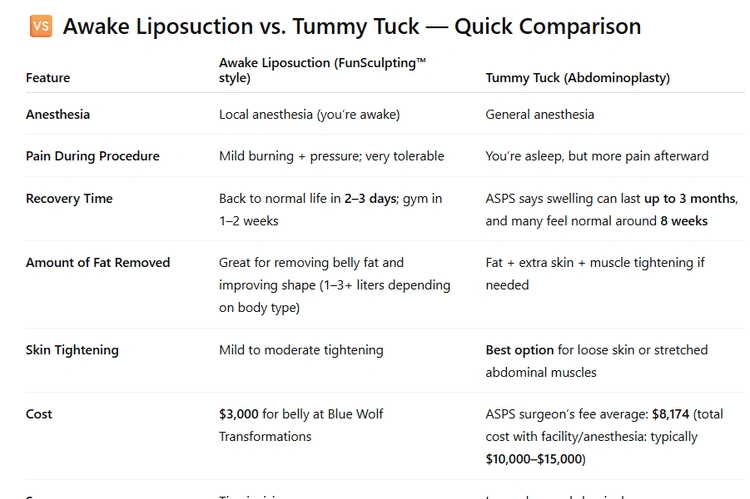 Comparison chart of awake liposuction versus tummy tuck procedures showing features, pain levels, and recovery differences